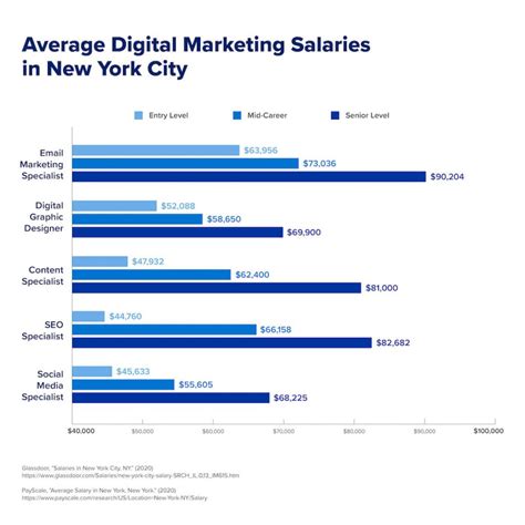 These numbers represent the median, which is the midpoint of the ranges from our proprietary Total Pay Estimate model and based on salaries collected from our users. . Marketing jobs nyc